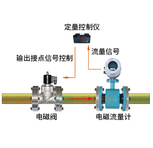 簡(jiǎn)易定量控制系統