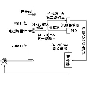 精準流量定量控制系統