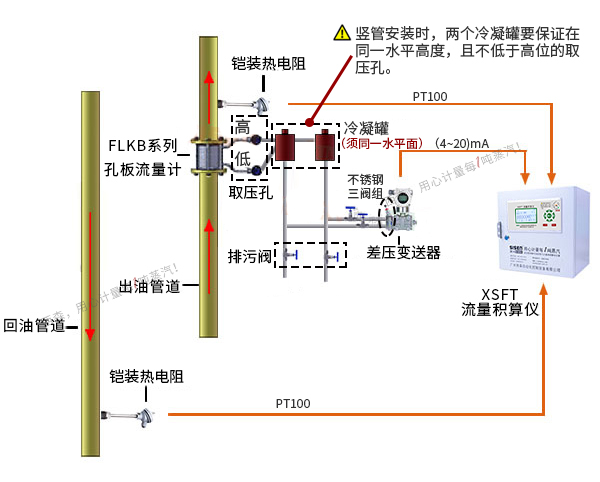 導(dǎo)熱油爐熱量計(jì)量系統(tǒng)（孔板流量計(jì)、渦街流量計(jì)）