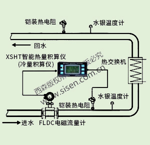 冷凍水冷量計量系統
