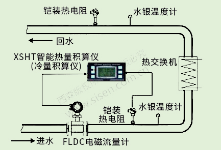 冷凍水冷量計(jì)量系統(tǒng)（電磁熱能表，電磁流量計(jì)）