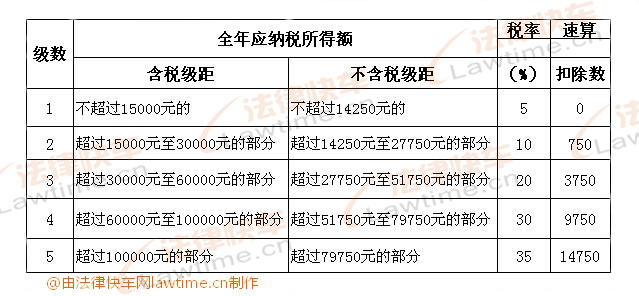 個(gè)體工商戶(hù)的生產(chǎn)、經(jīng)營(yíng)所得和對企事業(yè)單位的承包經(jīng)營(yíng)、承租經(jīng)營(yíng)所得適用