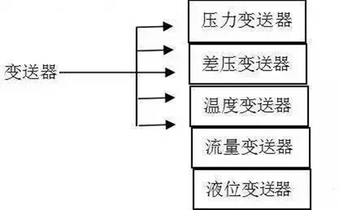 變送器的類(lèi)別