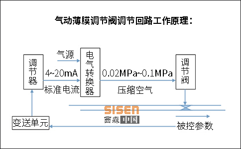氣動(dòng)薄膜調節閥.jpg